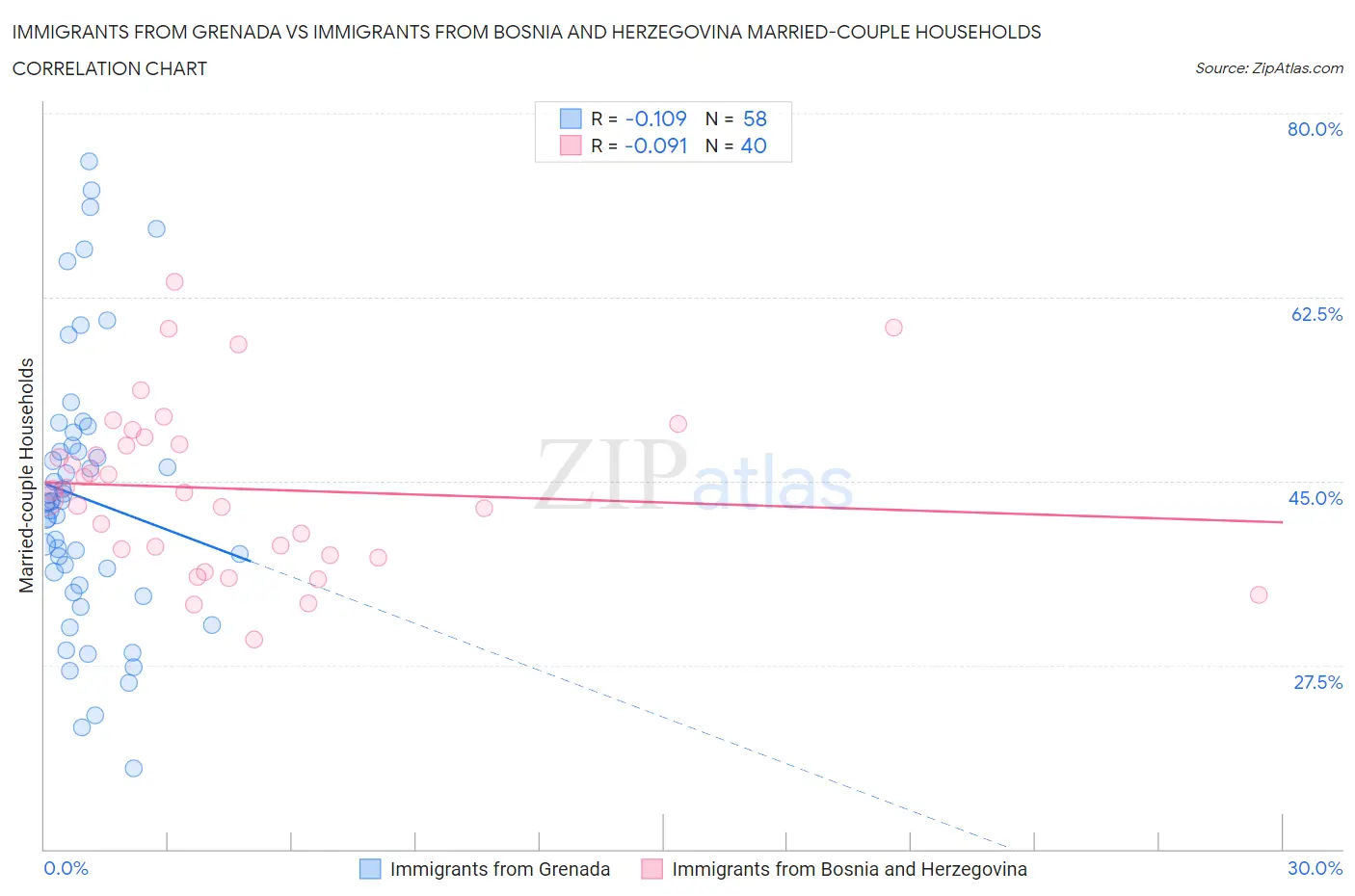 Immigrants from Grenada vs Immigrants from Bosnia and Herzegovina Married-couple Households