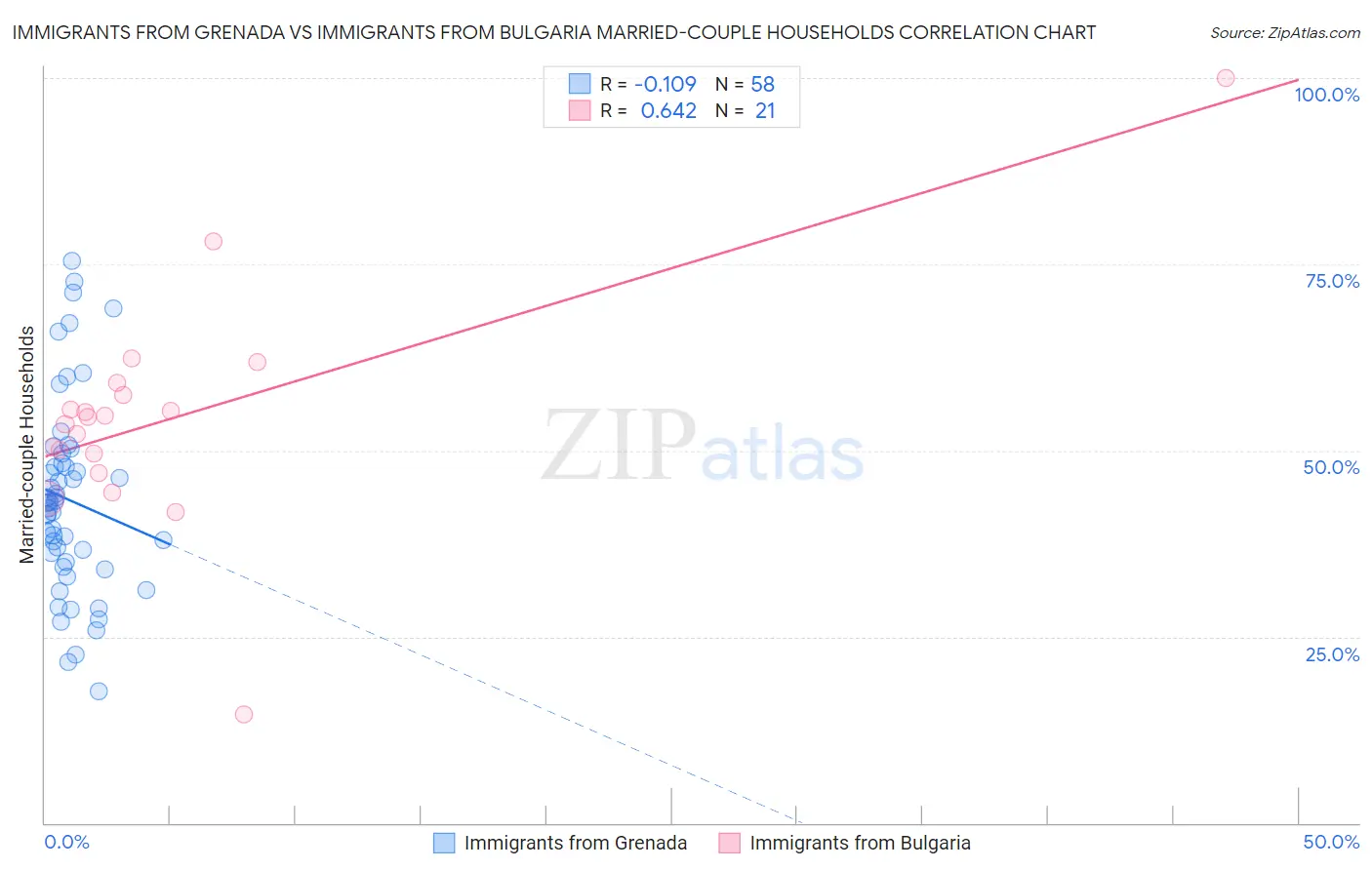 Immigrants from Grenada vs Immigrants from Bulgaria Married-couple Households