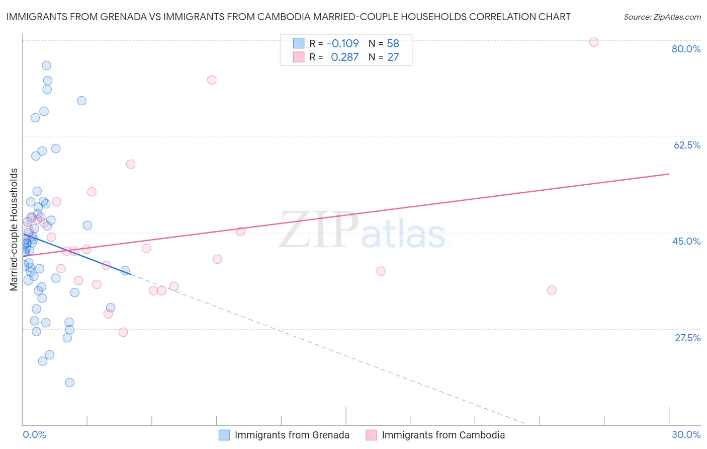 Immigrants from Grenada vs Immigrants from Cambodia Married-couple Households
