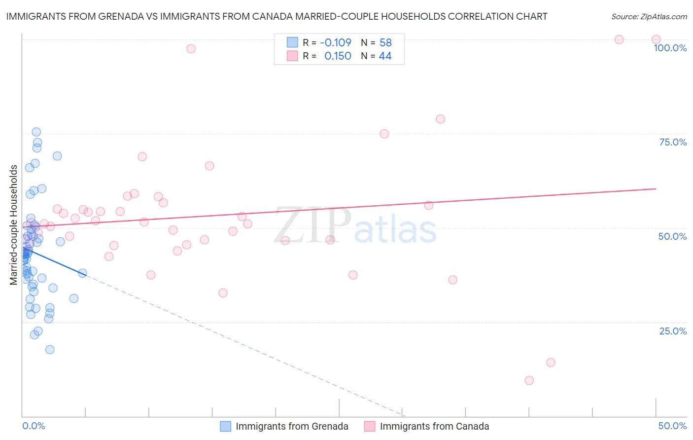Immigrants from Grenada vs Immigrants from Canada Married-couple Households