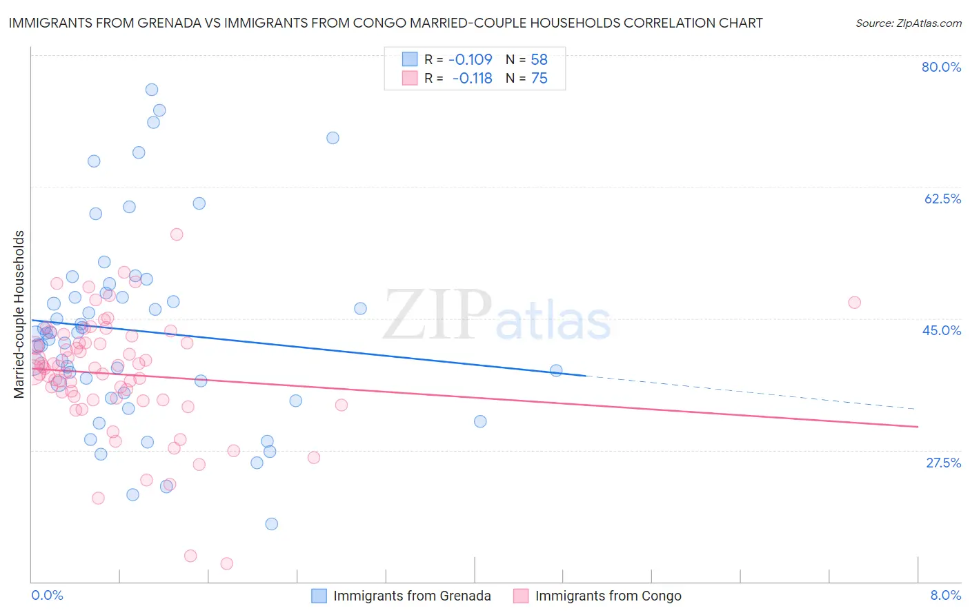 Immigrants from Grenada vs Immigrants from Congo Married-couple Households