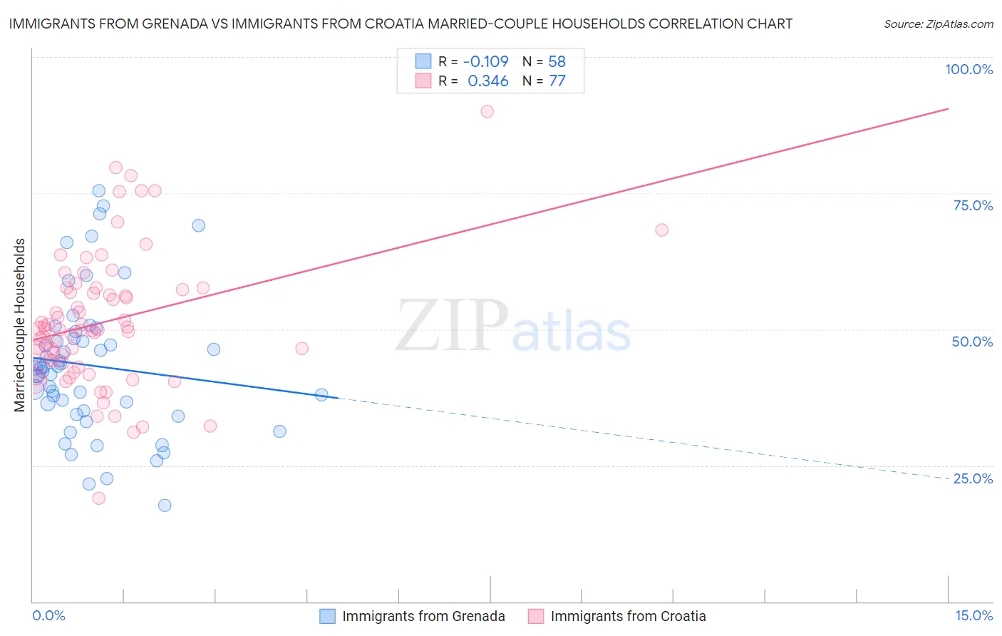 Immigrants from Grenada vs Immigrants from Croatia Married-couple Households