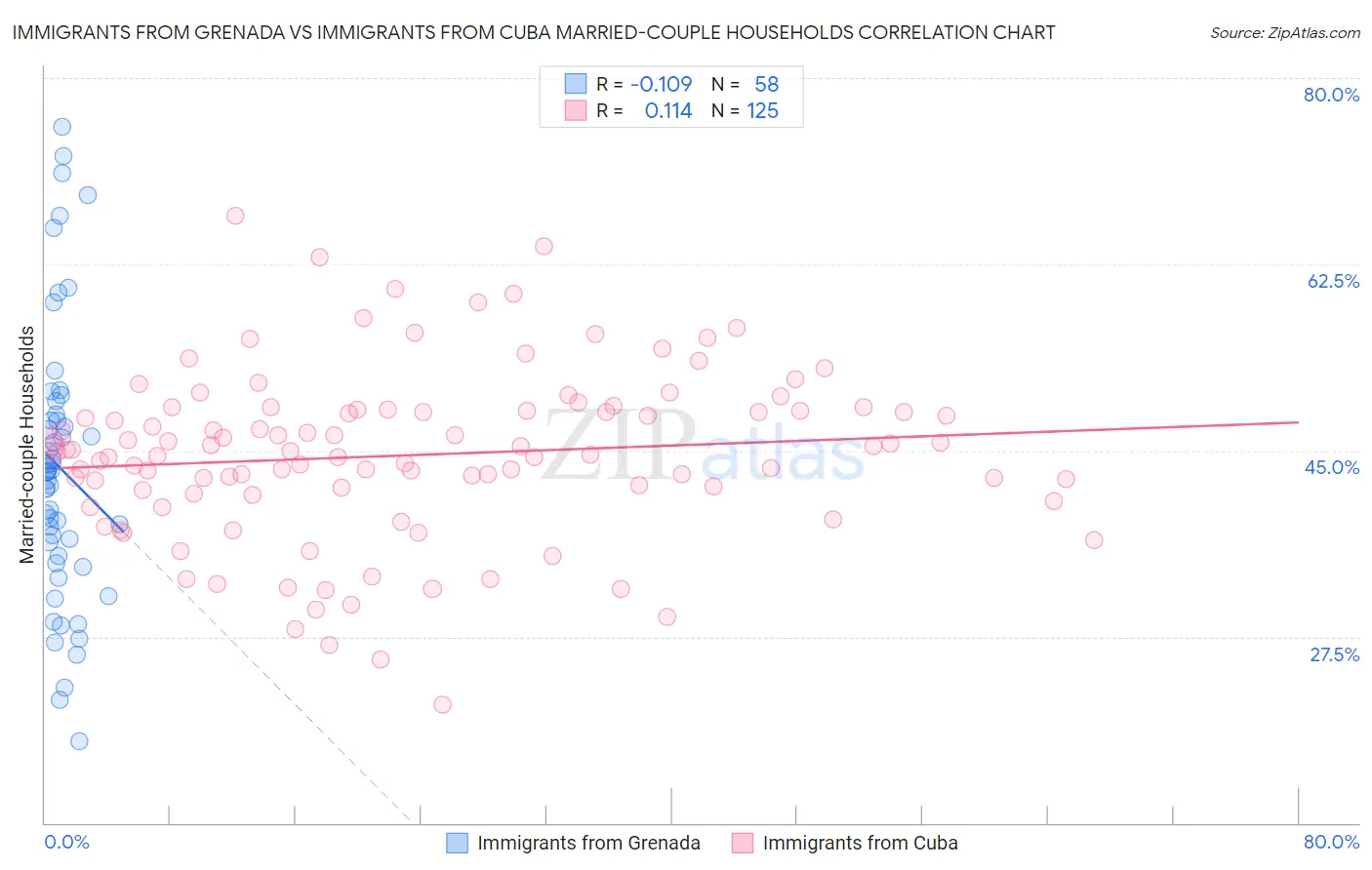 Immigrants from Grenada vs Immigrants from Cuba Married-couple Households