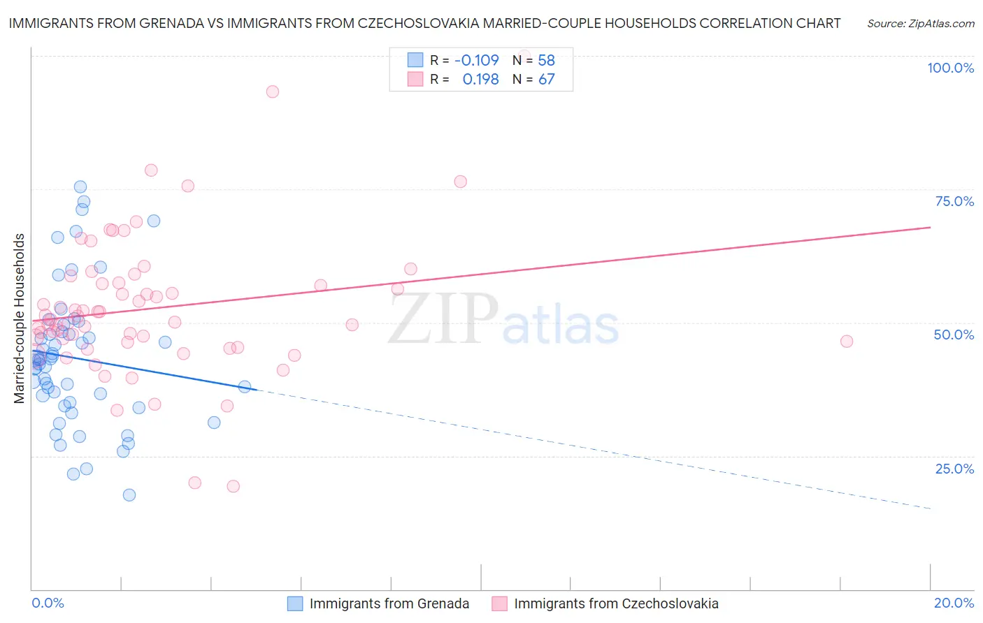 Immigrants from Grenada vs Immigrants from Czechoslovakia Married-couple Households