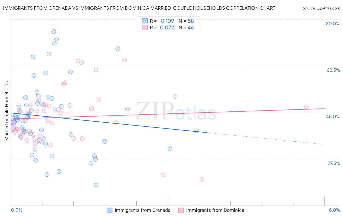 Immigrants from Grenada vs Immigrants from Dominica Married-couple Households