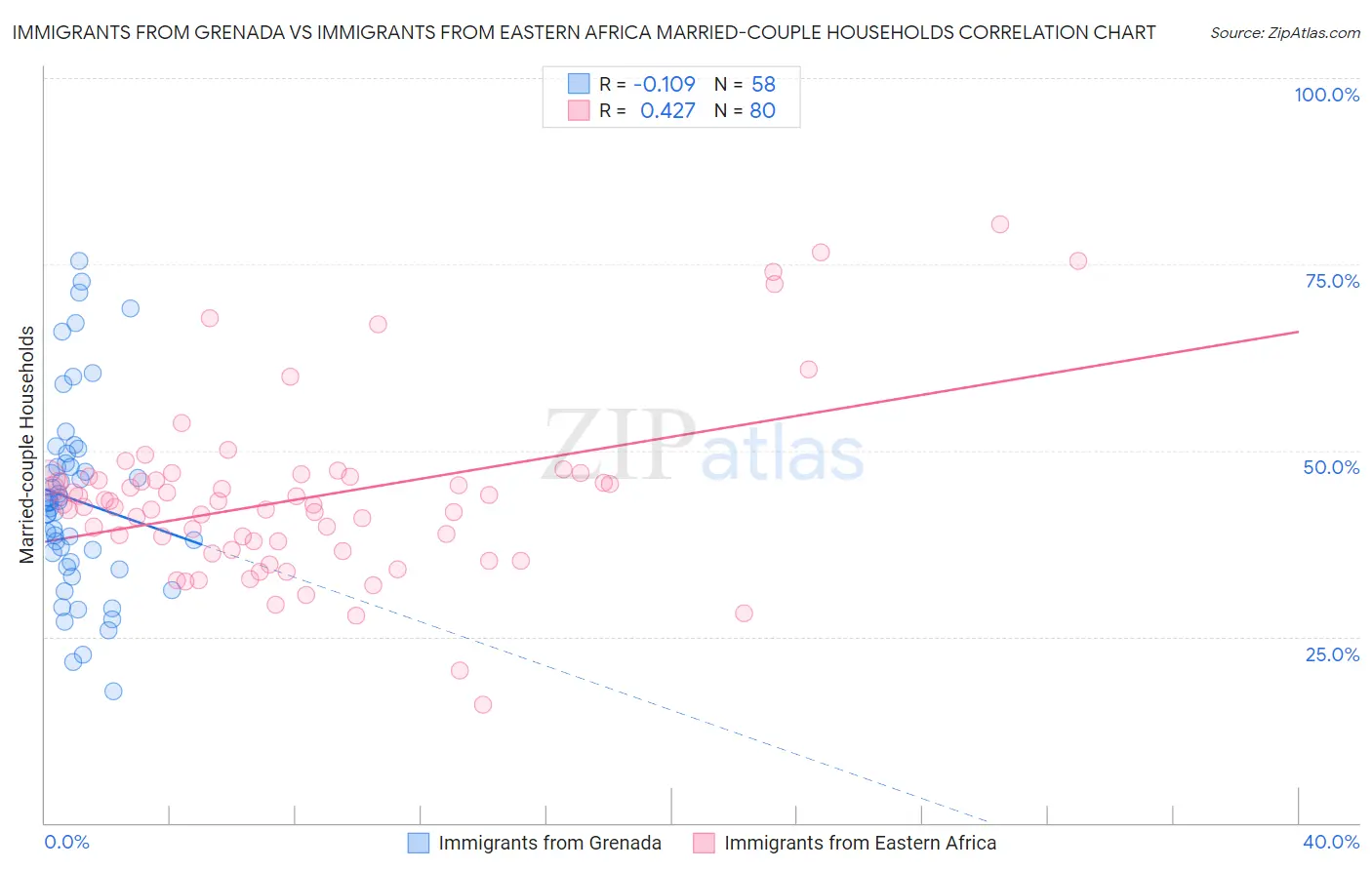 Immigrants from Grenada vs Immigrants from Eastern Africa Married-couple Households