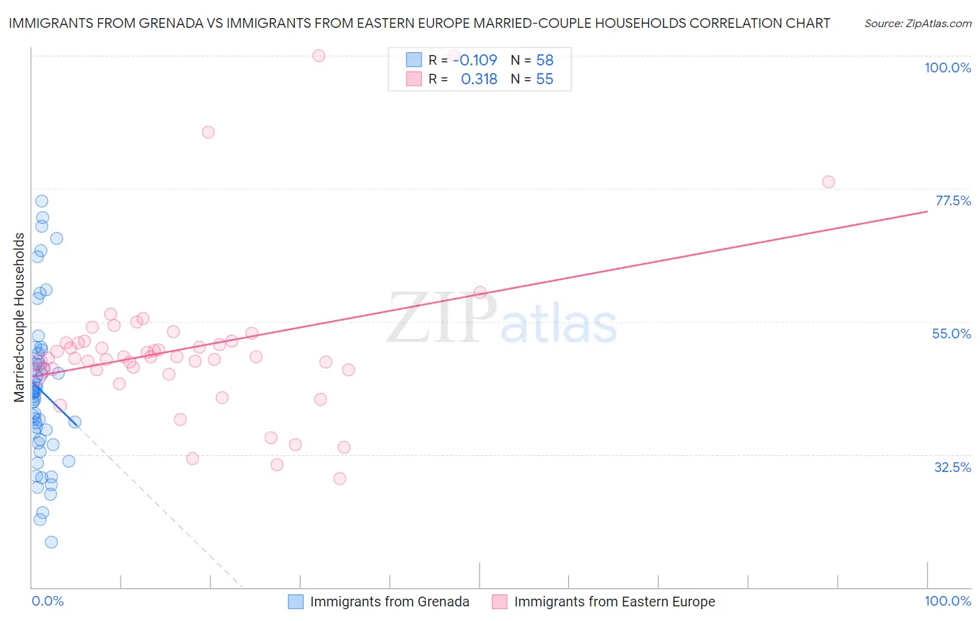 Immigrants from Grenada vs Immigrants from Eastern Europe Married-couple Households