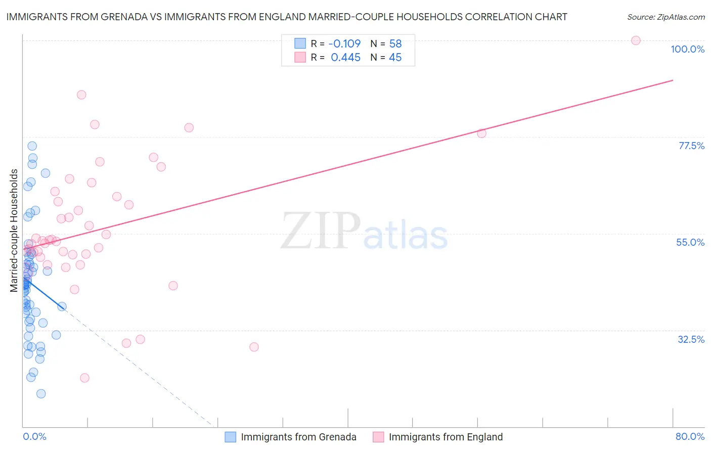 Immigrants from Grenada vs Immigrants from England Married-couple Households