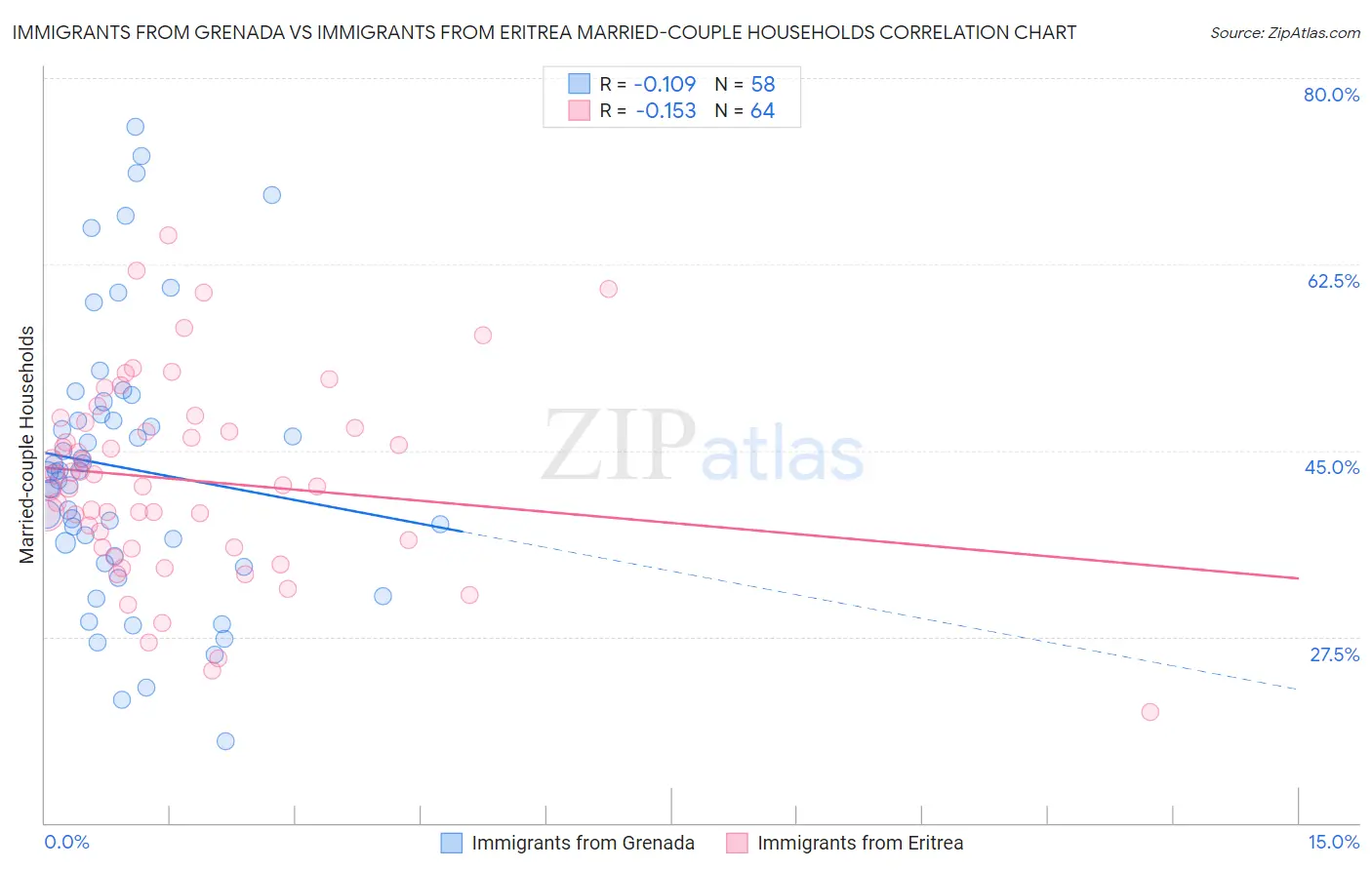Immigrants from Grenada vs Immigrants from Eritrea Married-couple Households