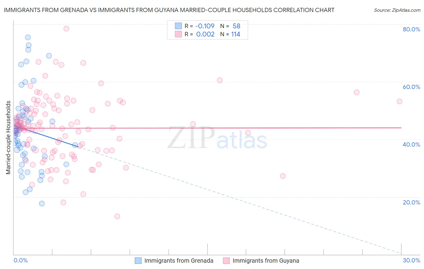 Immigrants from Grenada vs Immigrants from Guyana Married-couple Households