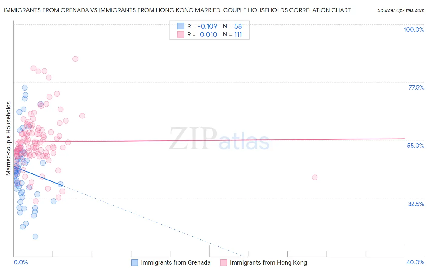 Immigrants from Grenada vs Immigrants from Hong Kong Married-couple Households