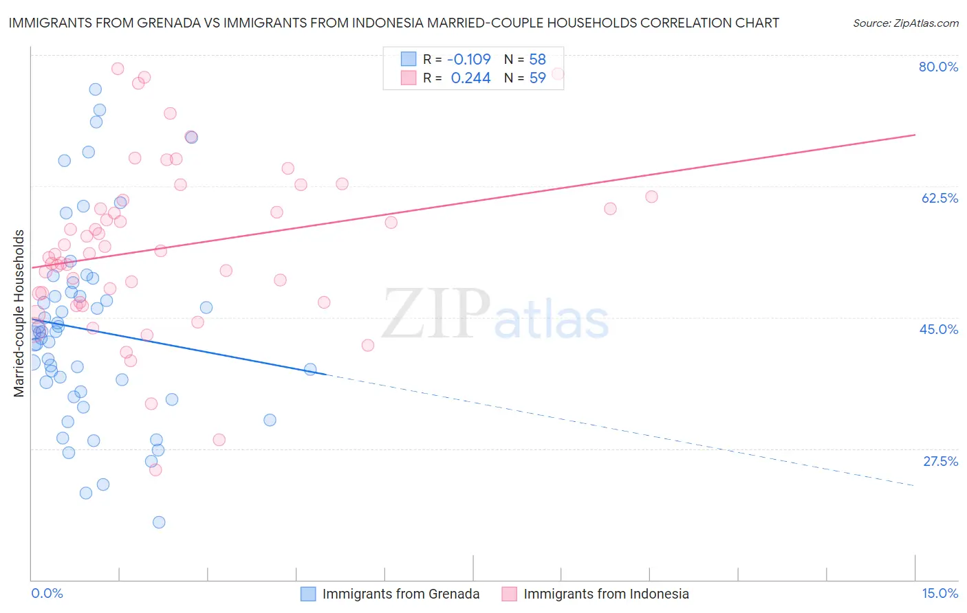 Immigrants from Grenada vs Immigrants from Indonesia Married-couple Households
