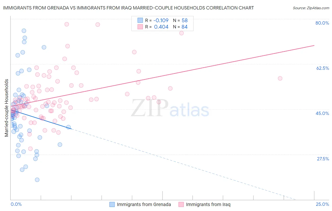 Immigrants from Grenada vs Immigrants from Iraq Married-couple Households