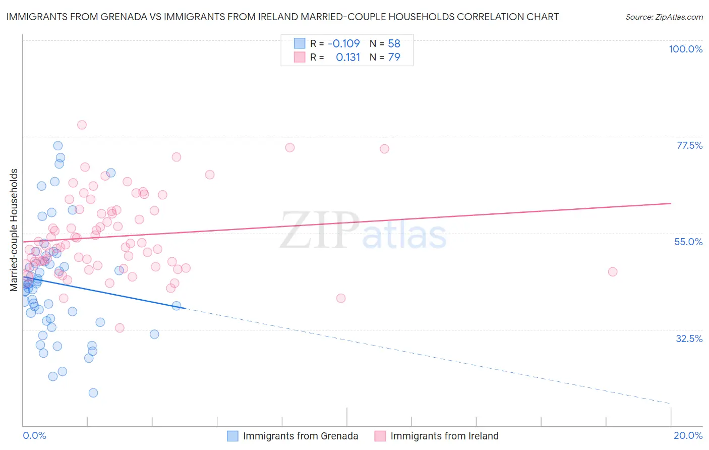 Immigrants from Grenada vs Immigrants from Ireland Married-couple Households