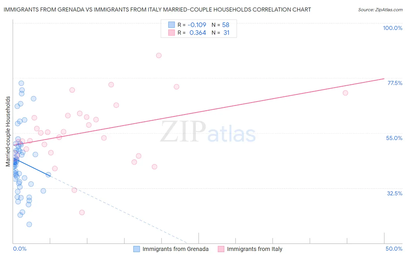 Immigrants from Grenada vs Immigrants from Italy Married-couple Households