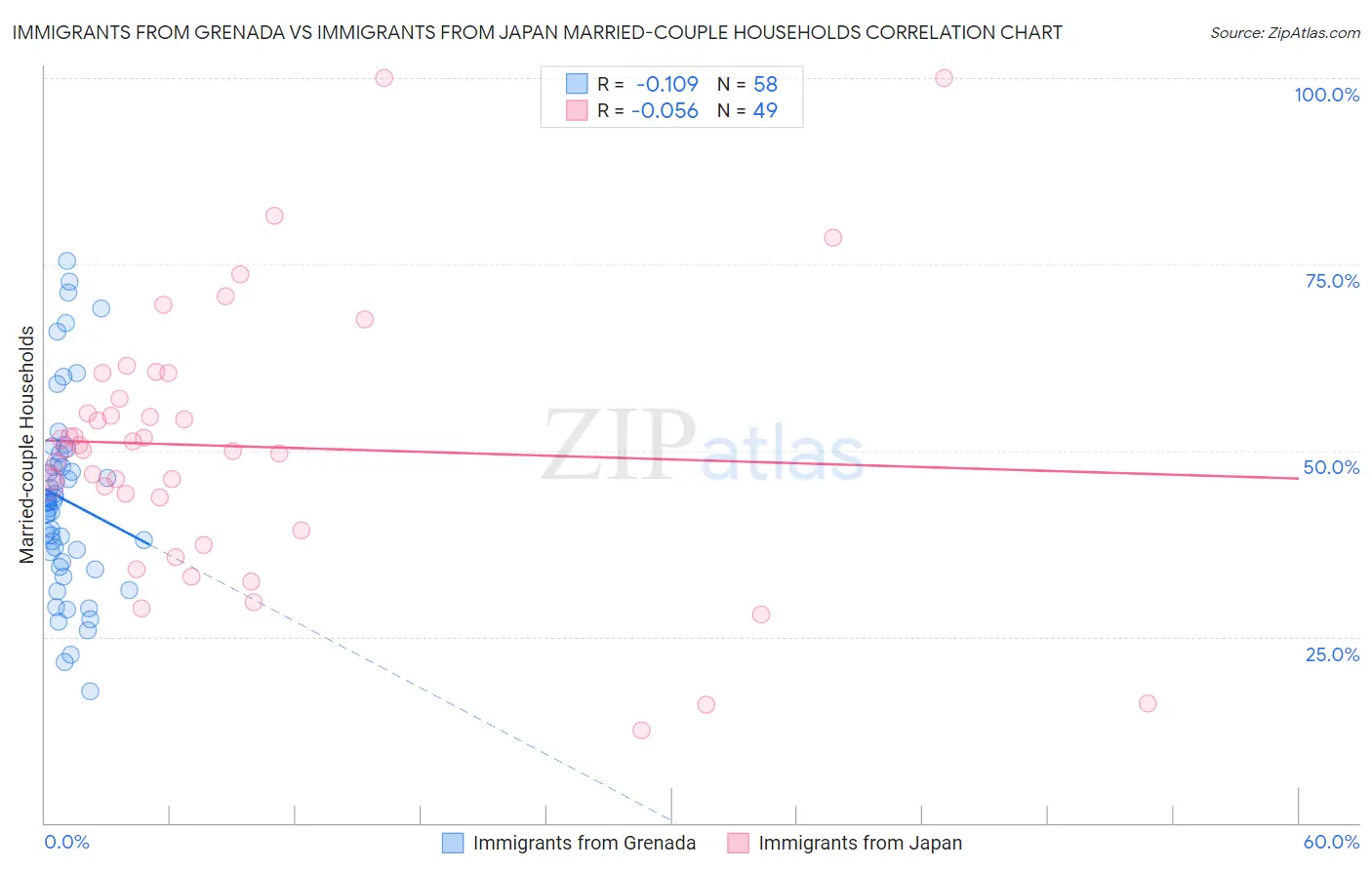 Immigrants from Grenada vs Immigrants from Japan Married-couple Households