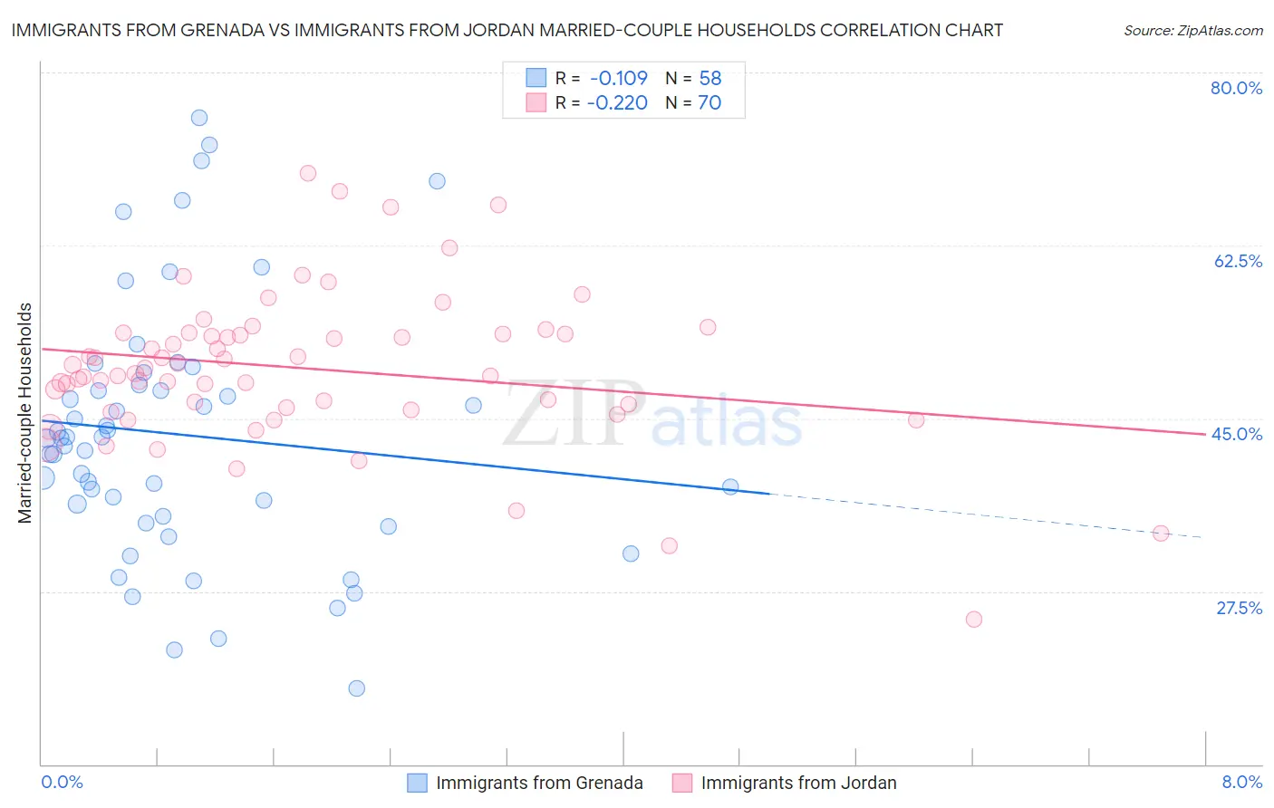 Immigrants from Grenada vs Immigrants from Jordan Married-couple Households