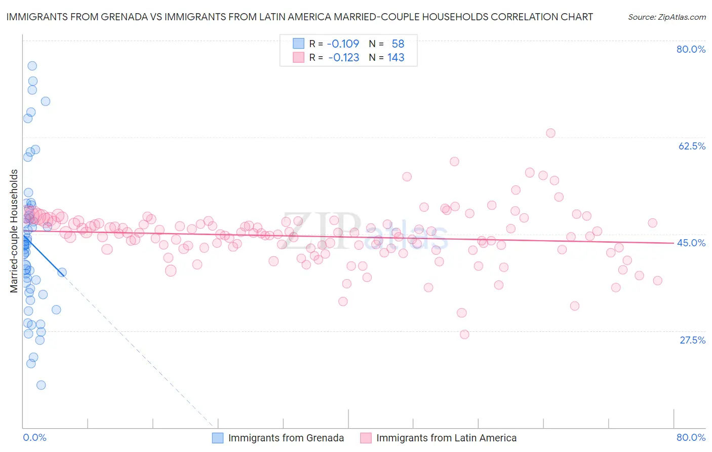 Immigrants from Grenada vs Immigrants from Latin America Married-couple Households