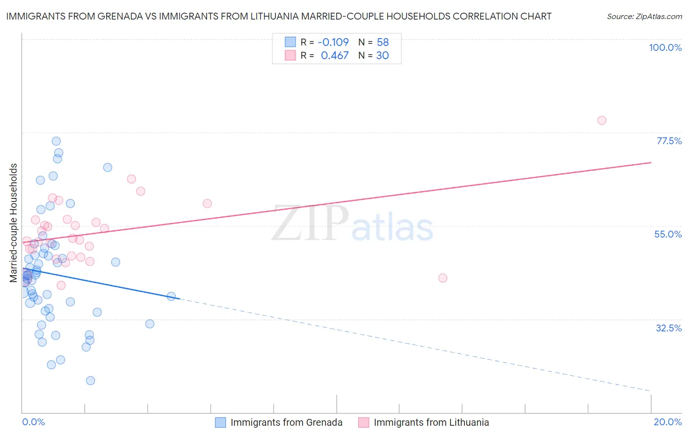 Immigrants from Grenada vs Immigrants from Lithuania Married-couple Households