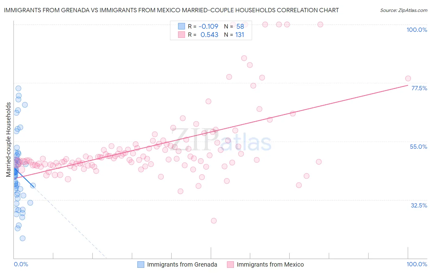 Immigrants from Grenada vs Immigrants from Mexico Married-couple Households