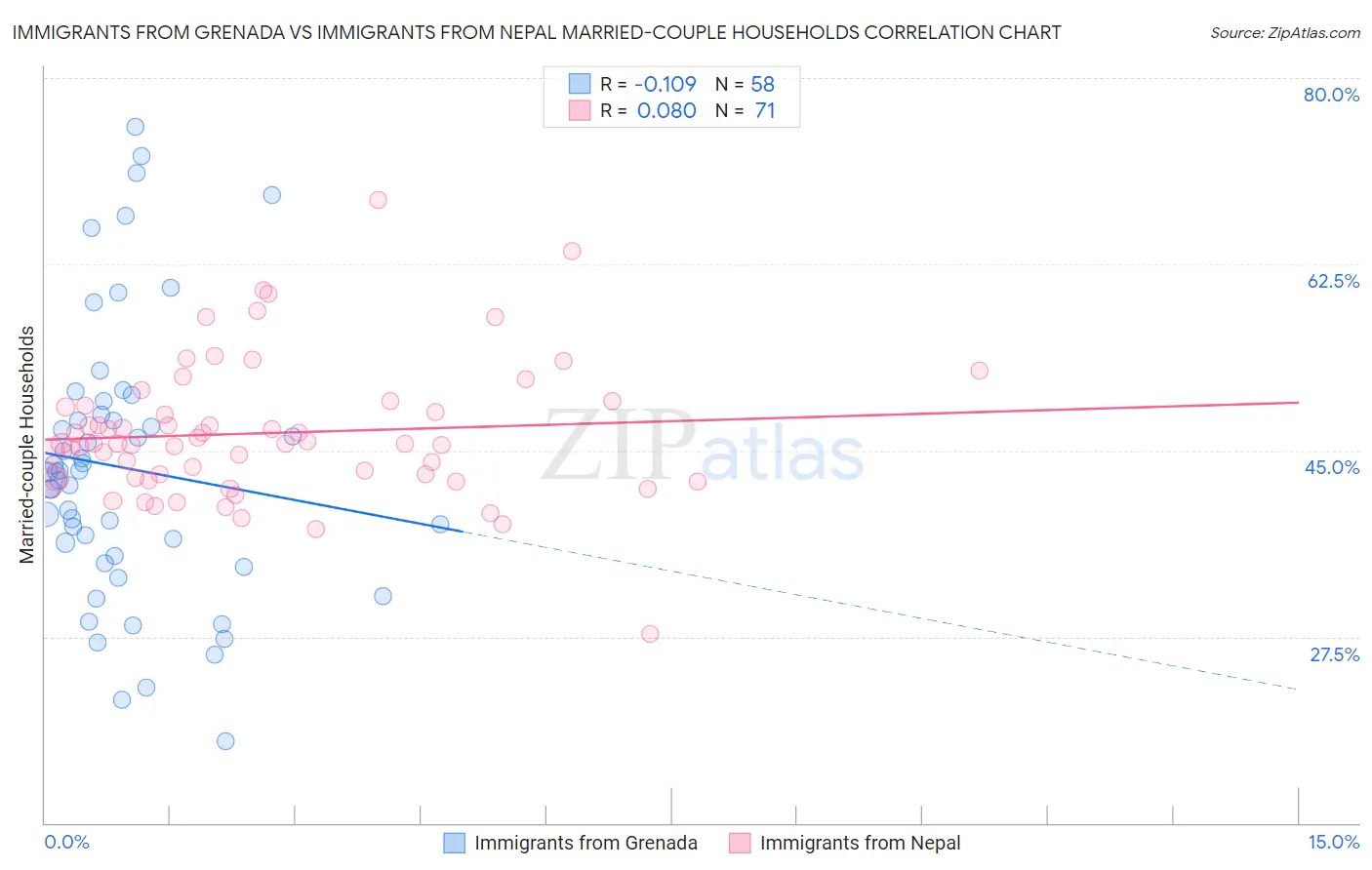 Immigrants from Grenada vs Immigrants from Nepal Married-couple Households