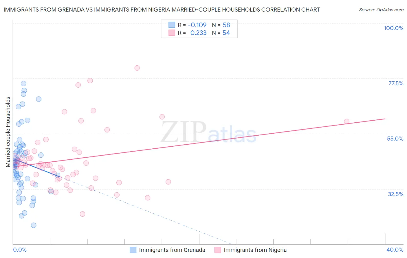 Immigrants from Grenada vs Immigrants from Nigeria Married-couple Households