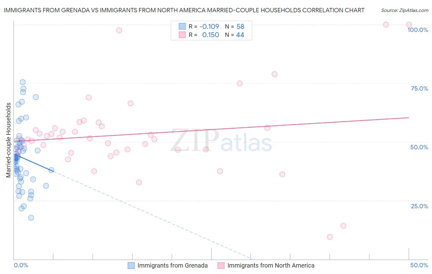 Immigrants from Grenada vs Immigrants from North America Married-couple Households