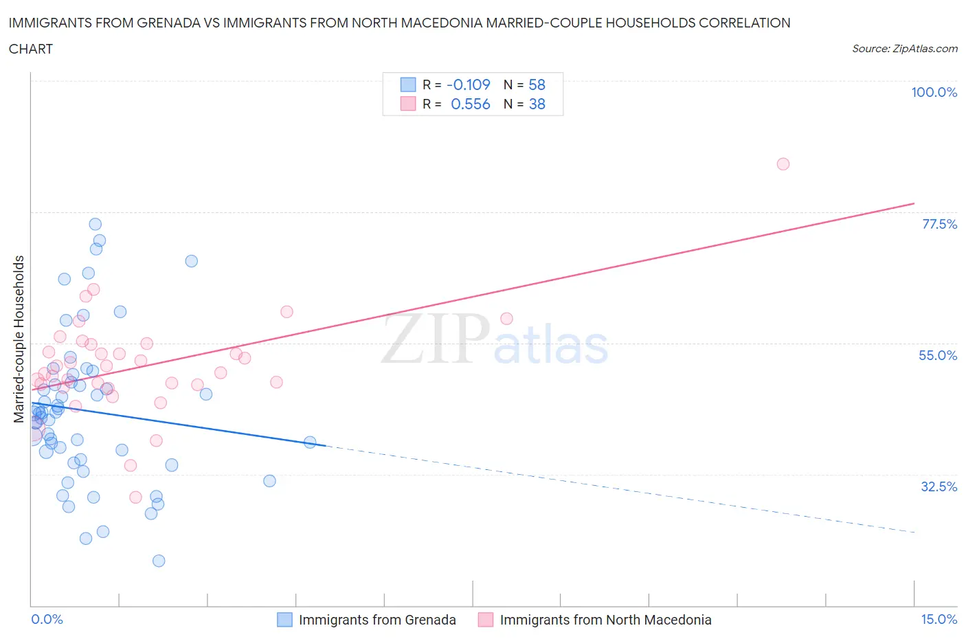 Immigrants from Grenada vs Immigrants from North Macedonia Married-couple Households