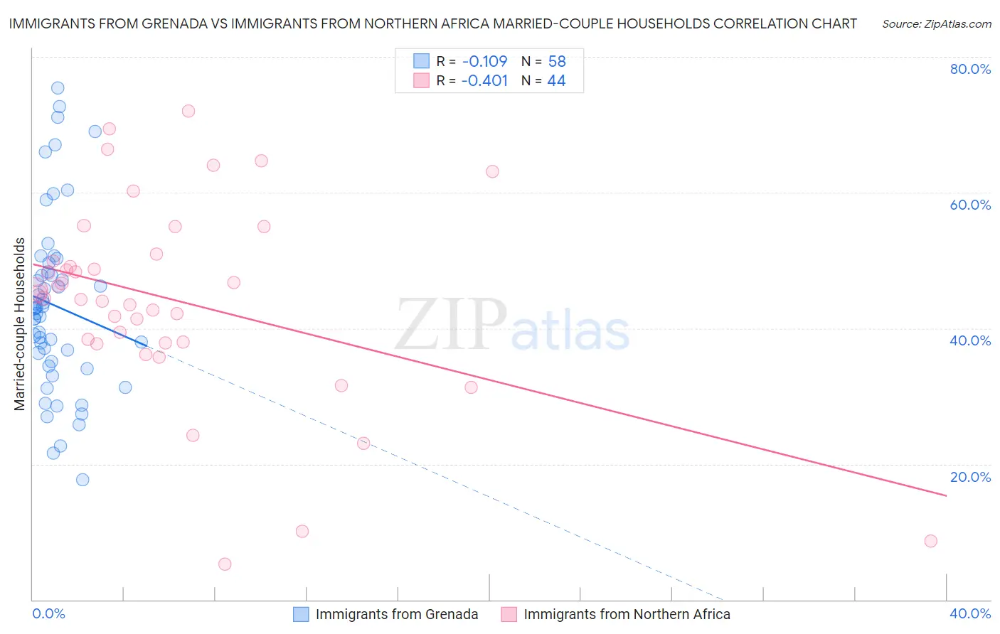 Immigrants from Grenada vs Immigrants from Northern Africa Married-couple Households