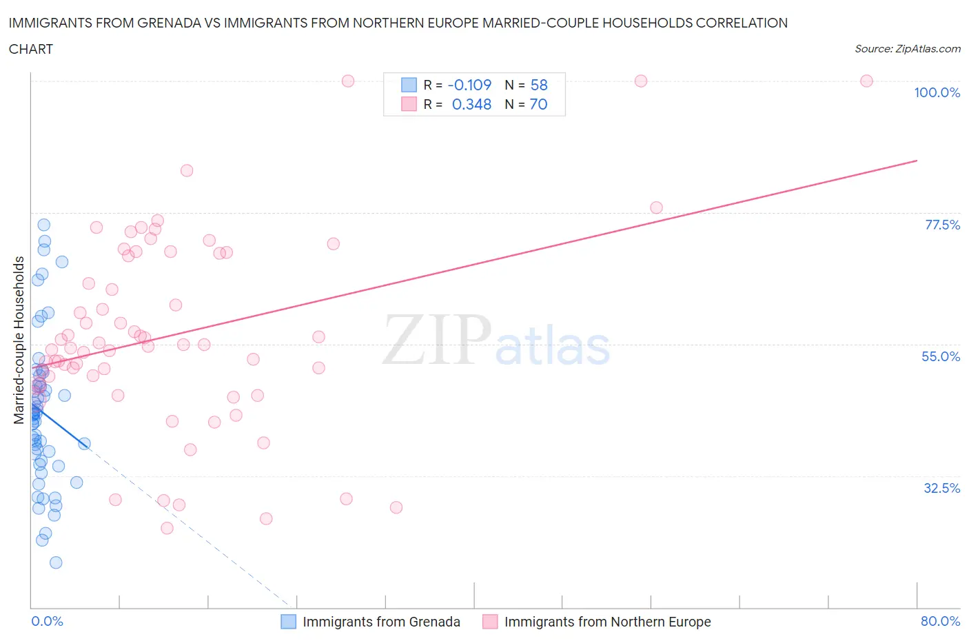 Immigrants from Grenada vs Immigrants from Northern Europe Married-couple Households