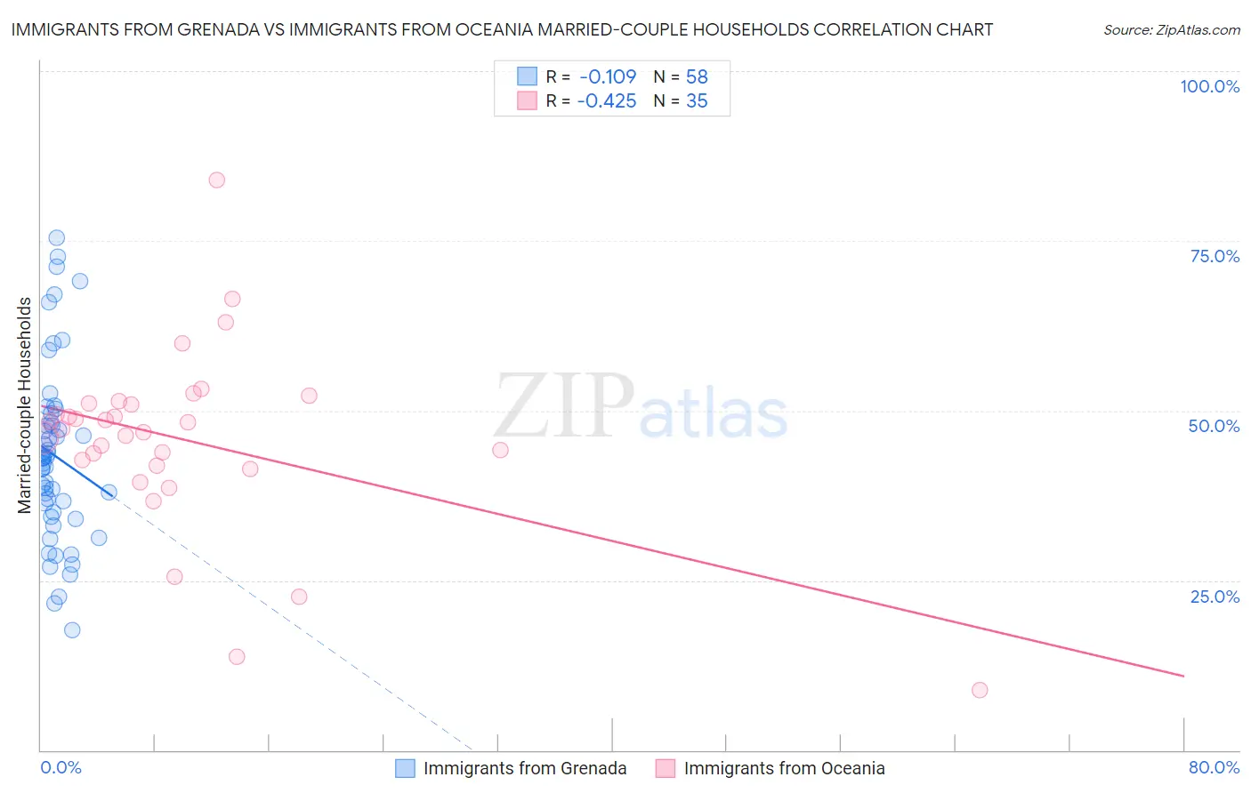 Immigrants from Grenada vs Immigrants from Oceania Married-couple Households