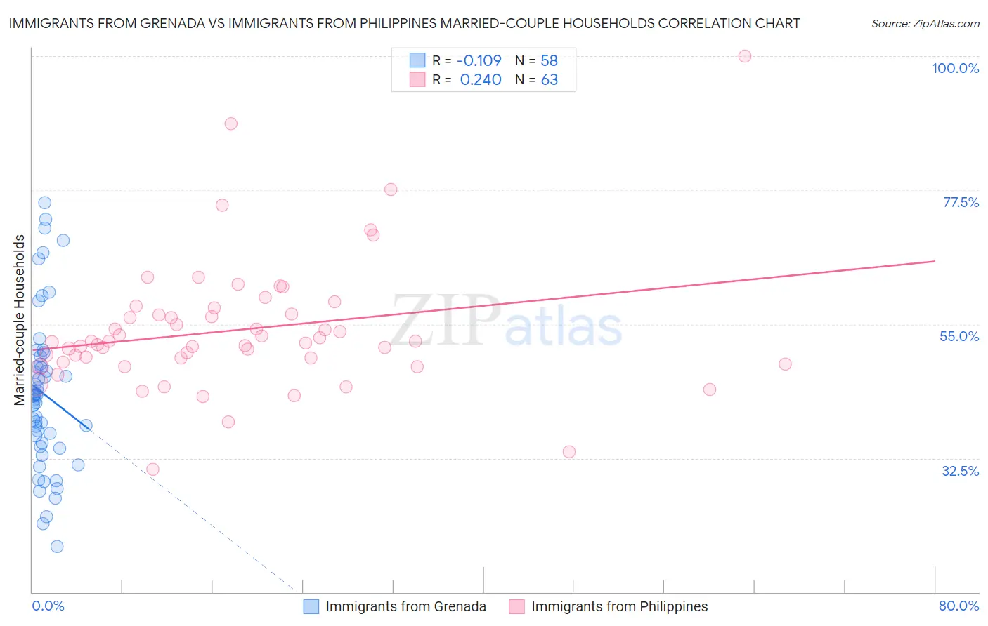 Immigrants from Grenada vs Immigrants from Philippines Married-couple Households