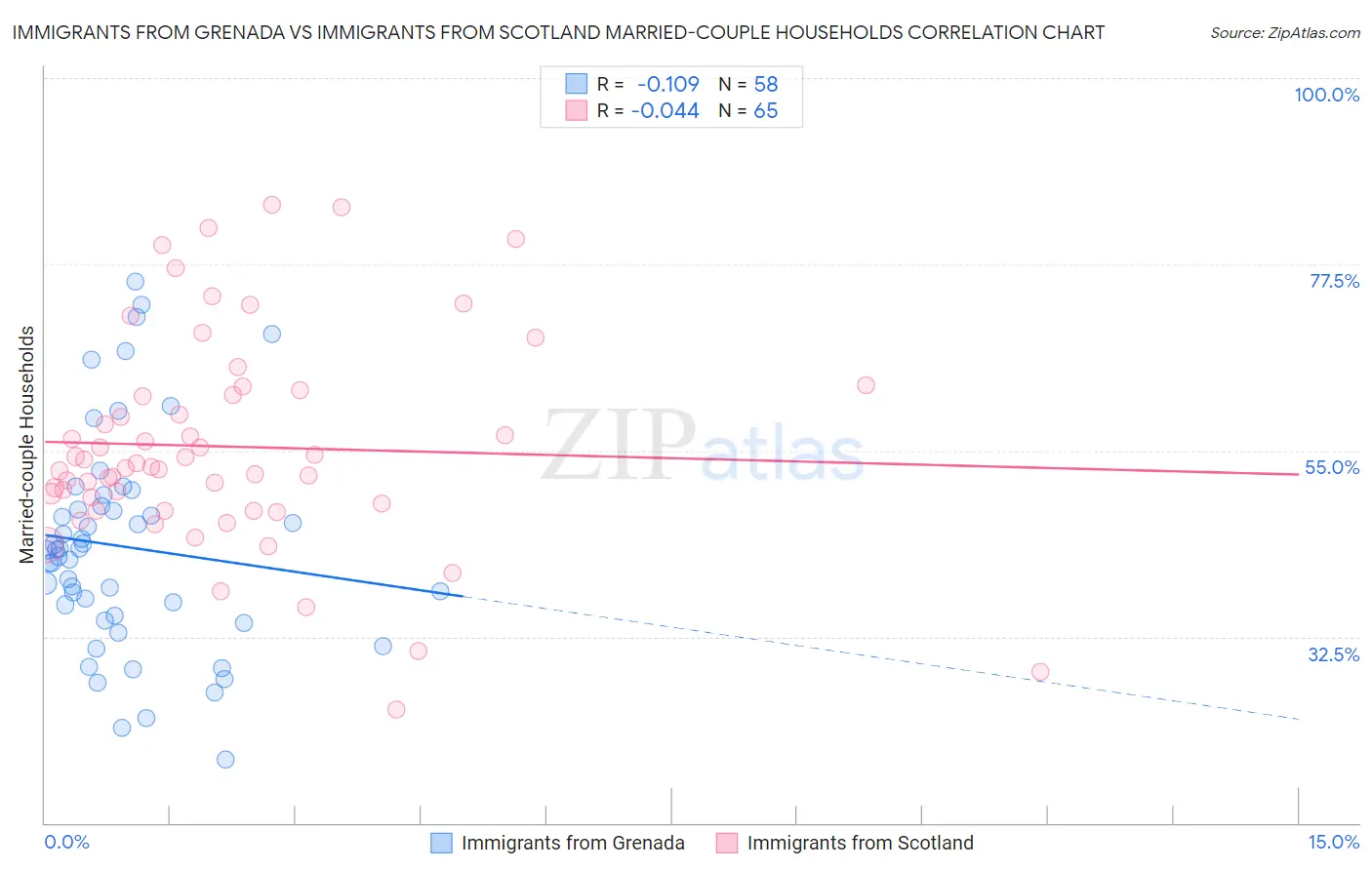 Immigrants from Grenada vs Immigrants from Scotland Married-couple Households
