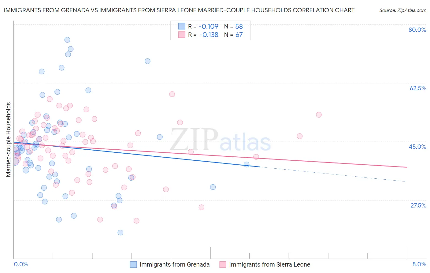 Immigrants from Grenada vs Immigrants from Sierra Leone Married-couple Households