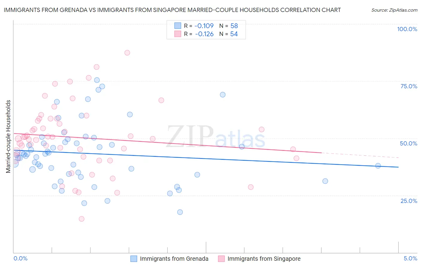 Immigrants from Grenada vs Immigrants from Singapore Married-couple Households