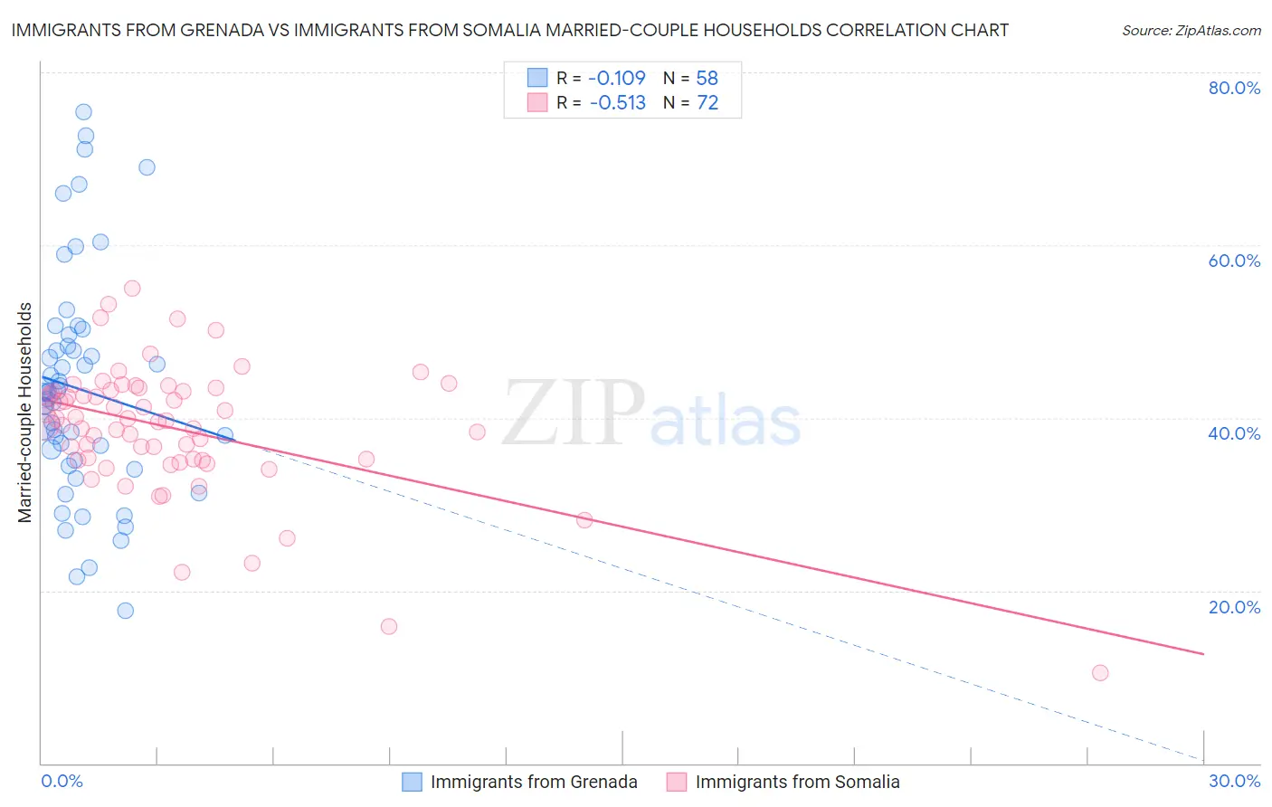 Immigrants from Grenada vs Immigrants from Somalia Married-couple Households