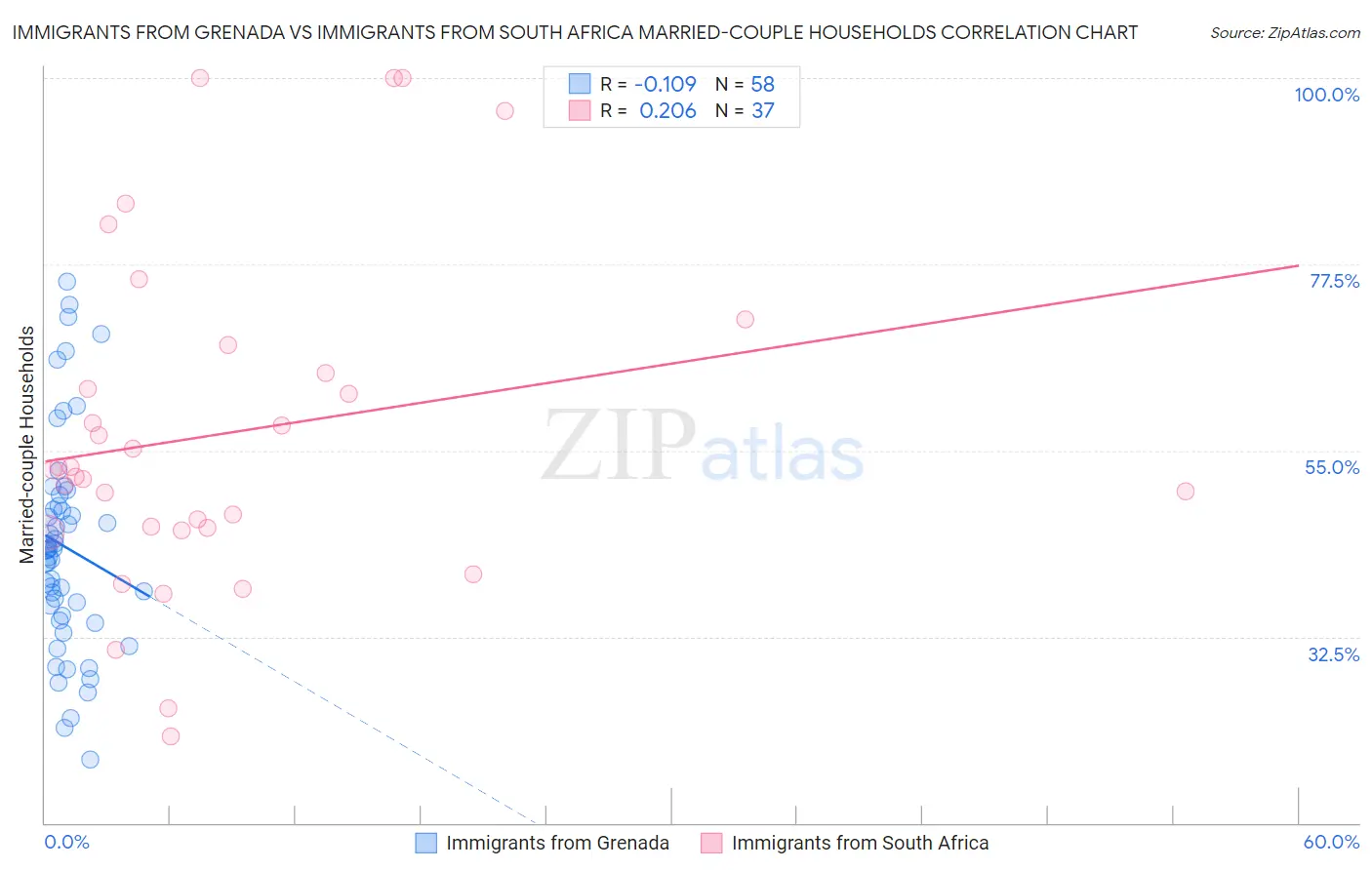 Immigrants from Grenada vs Immigrants from South Africa Married-couple Households