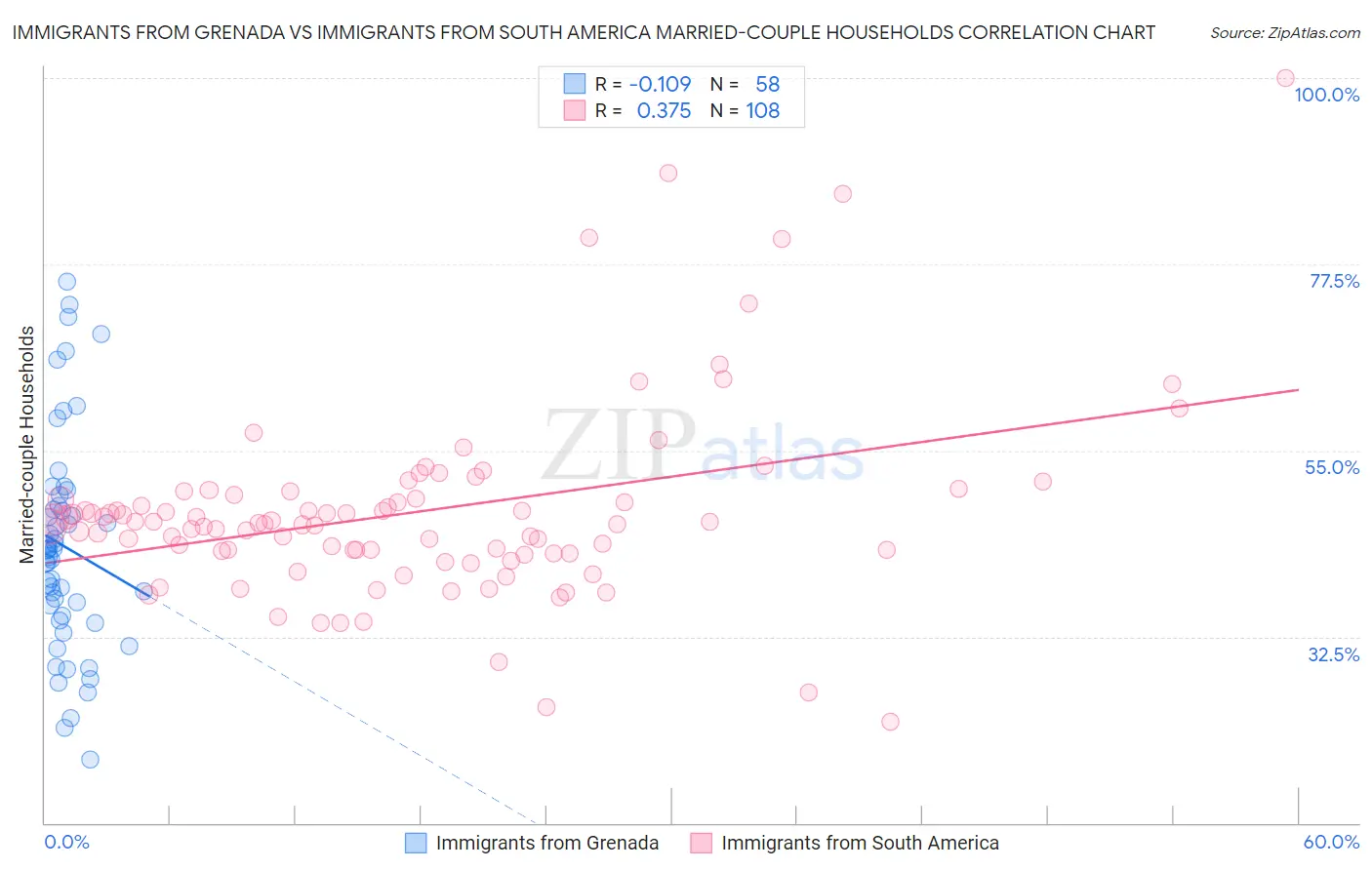 Immigrants from Grenada vs Immigrants from South America Married-couple Households