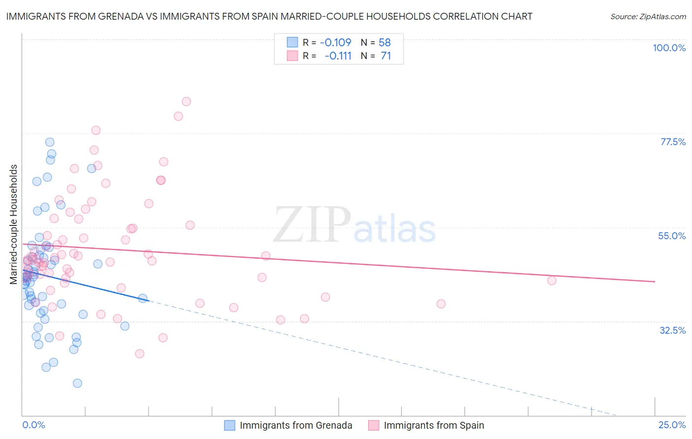 Immigrants from Grenada vs Immigrants from Spain Married-couple Households