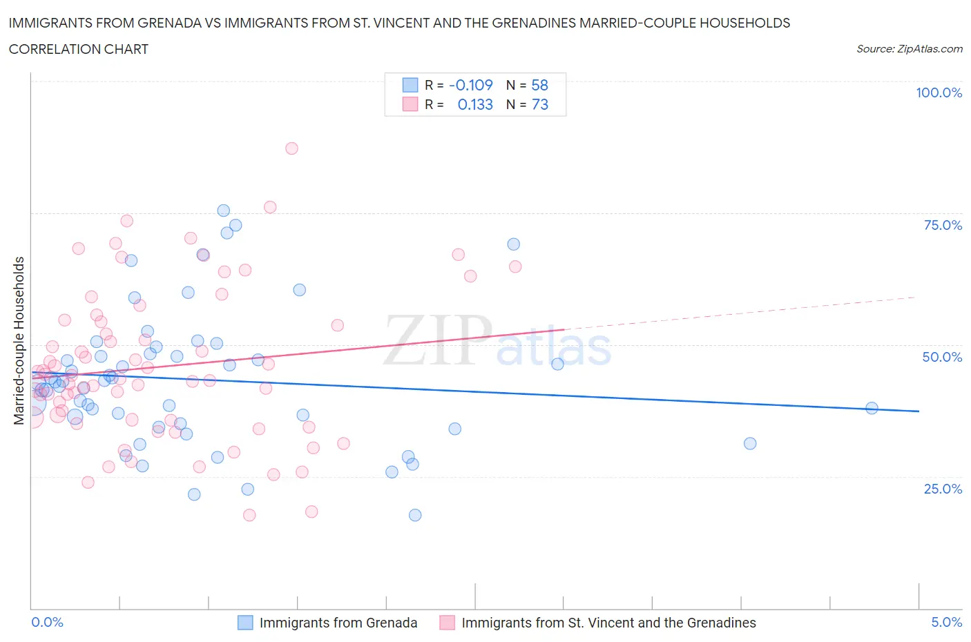 Immigrants from Grenada vs Immigrants from St. Vincent and the Grenadines Married-couple Households