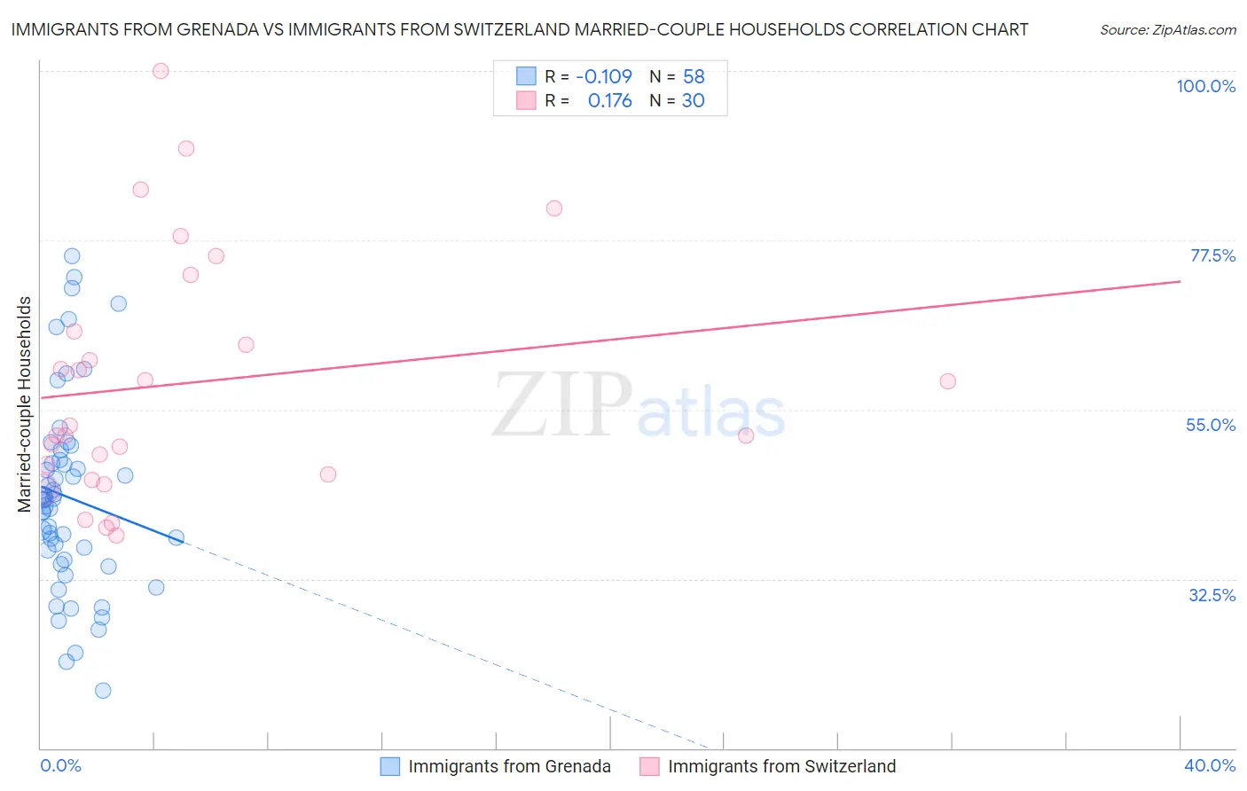 Immigrants from Grenada vs Immigrants from Switzerland Married-couple Households