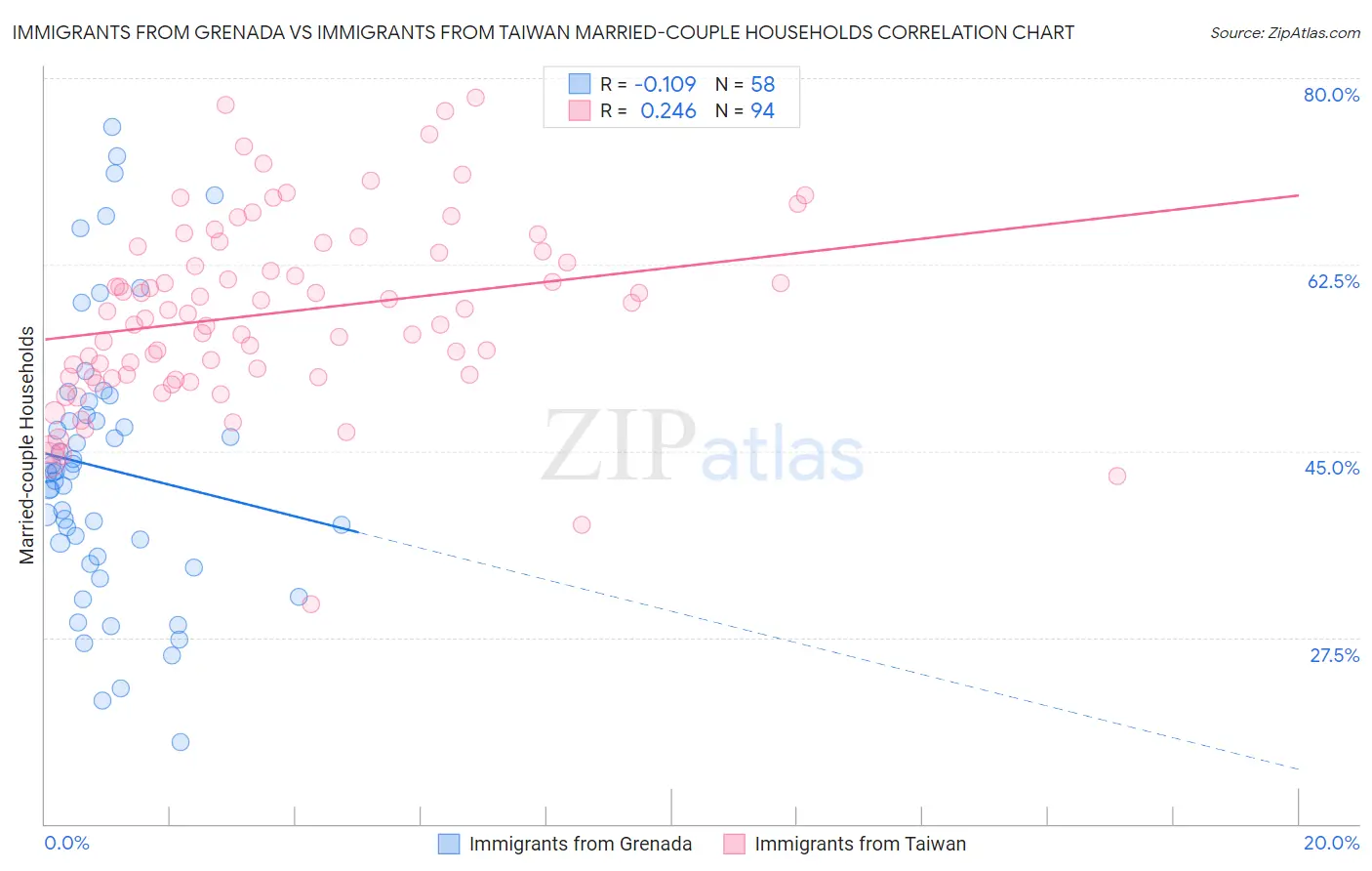 Immigrants from Grenada vs Immigrants from Taiwan Married-couple Households