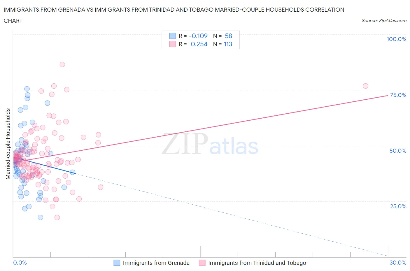 Immigrants from Grenada vs Immigrants from Trinidad and Tobago Married-couple Households