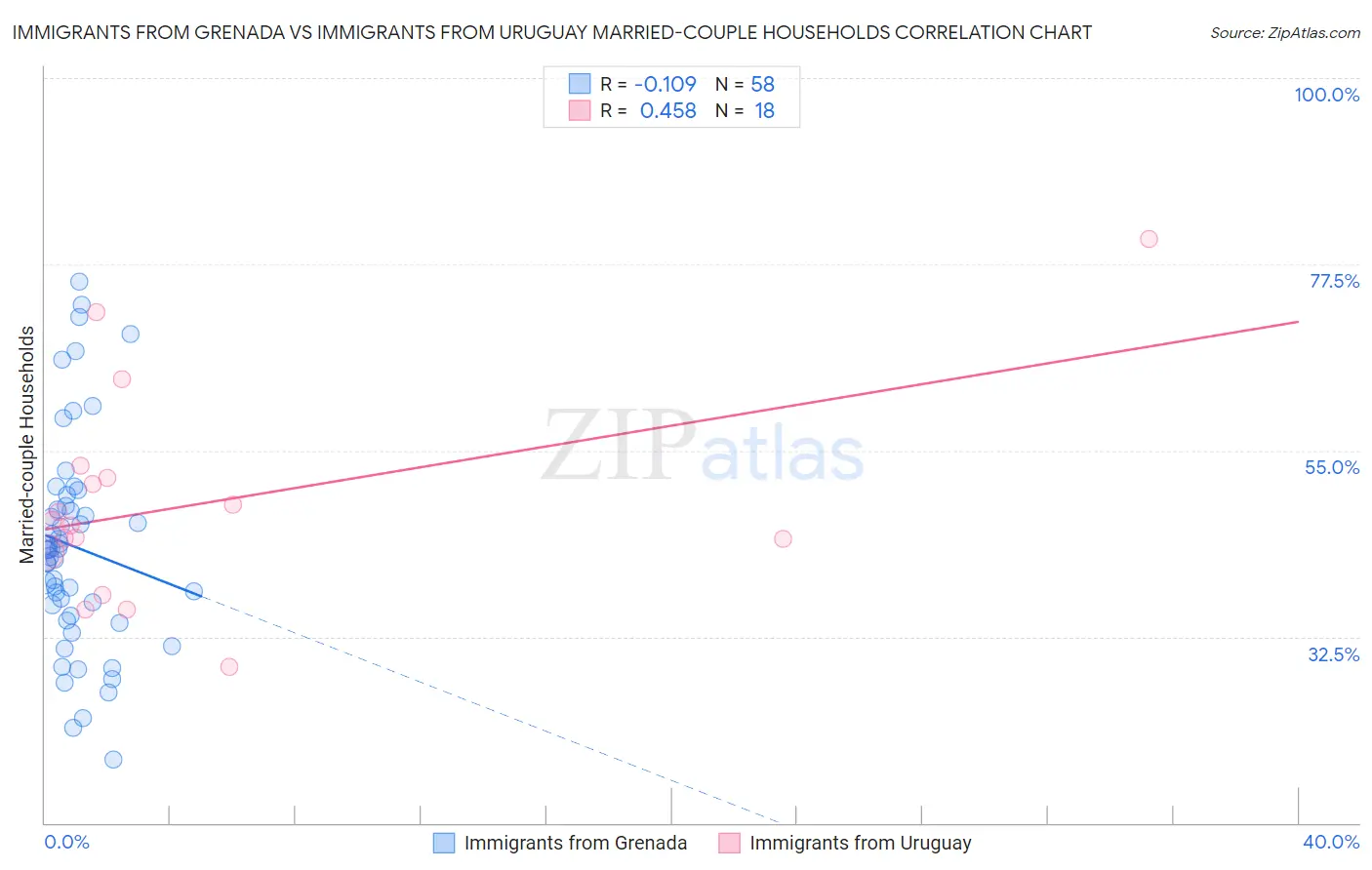 Immigrants from Grenada vs Immigrants from Uruguay Married-couple Households