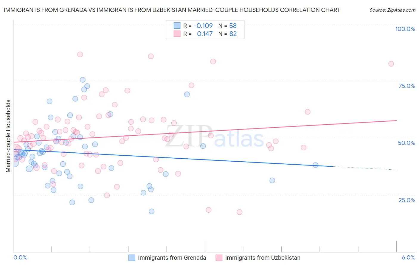 Immigrants from Grenada vs Immigrants from Uzbekistan Married-couple Households