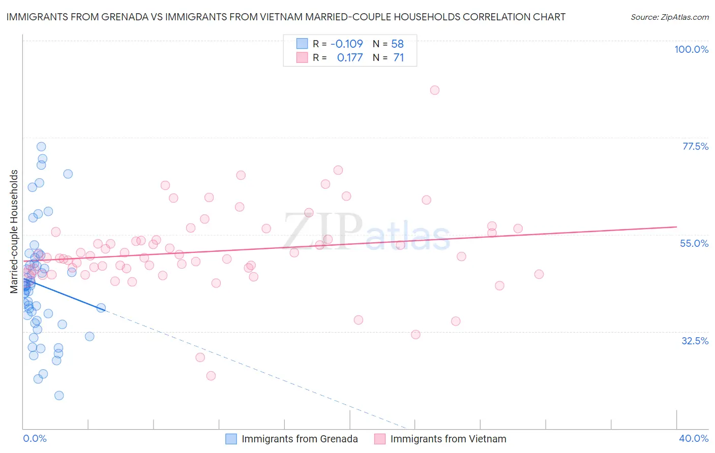 Immigrants from Grenada vs Immigrants from Vietnam Married-couple Households