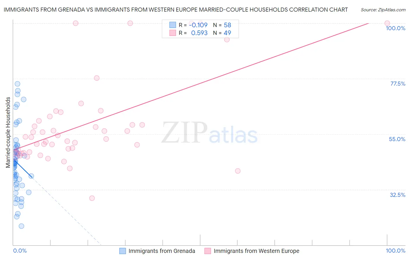 Immigrants from Grenada vs Immigrants from Western Europe Married-couple Households