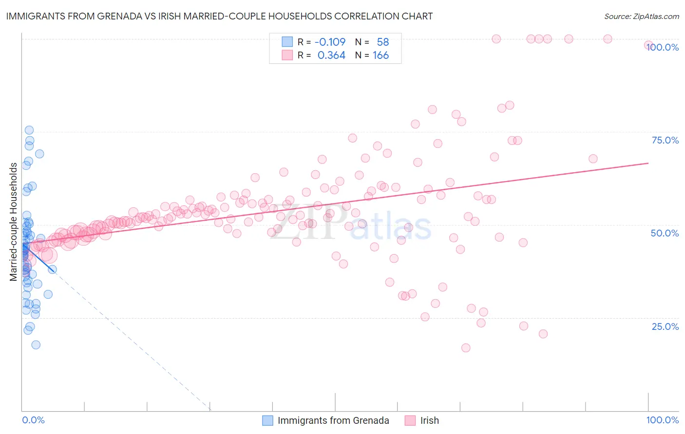 Immigrants from Grenada vs Irish Married-couple Households