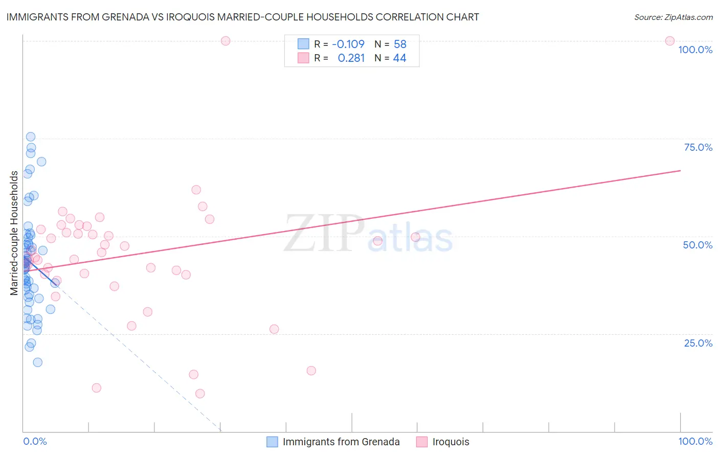 Immigrants from Grenada vs Iroquois Married-couple Households