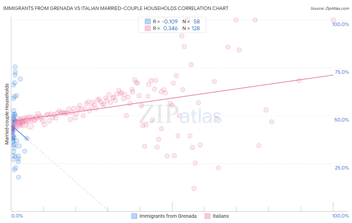 Immigrants from Grenada vs Italian Married-couple Households